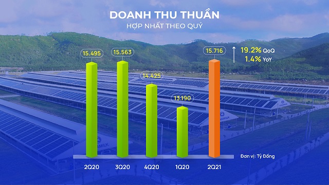 Vinamilk: Doanh thu qu&#253; II/2021 cao kỷ lục nhờ mảng xuất khẩu v&#224; phục hồi thị trường nội địa - Ảnh 1