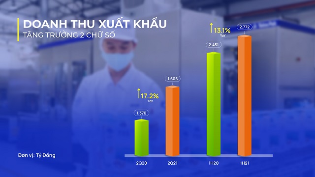 Vinamilk: Doanh thu qu&#253; II/2021 cao kỷ lục nhờ mảng xuất khẩu v&#224; phục hồi thị trường nội địa - Ảnh 2