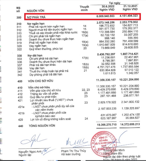 Nợ phải trả của Nh&agrave; Khang Điền l&ecirc;n đến 8.010 tỷ đồng