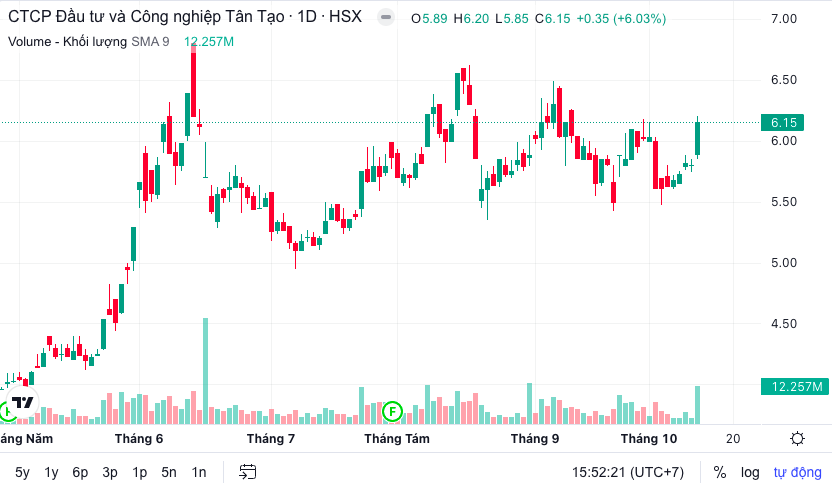 Diễn biến thị gi&aacute; cổ phiếu ITA (Nguồn: FireAnt).