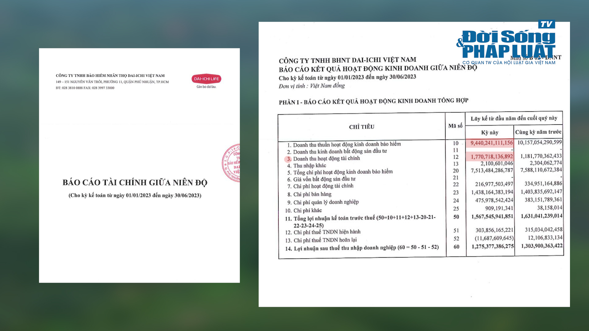 &nbsp;6 th&aacute;ng đầu năm, Dai-ichi ghi nhận doanh thu thuần hoạt động kinh doanh bảo hiểm đạt hơn 9.000 tỷ đồng, giảm khoảng 7% so với c&ugrave;ng kỳ.