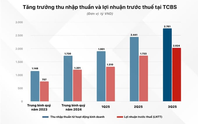 Lợi nhuận 9 th&#225;ng TCBS hơn 5.000 tỷ đồng, ch&#237;nh thức ni&#234;m yết cổ phiếu l&#234;n s&#224;n HOSE ng&#224;y 21/10 - Ảnh 3