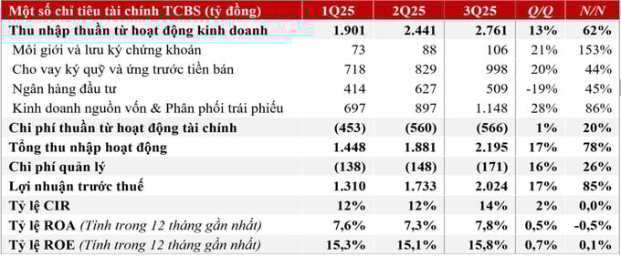 Lợi nhuận 9 th&#225;ng TCBS hơn 5.000 tỷ đồng, ch&#237;nh thức ni&#234;m yết cổ phiếu l&#234;n s&#224;n HOSE ng&#224;y 21/10 - Ảnh 2