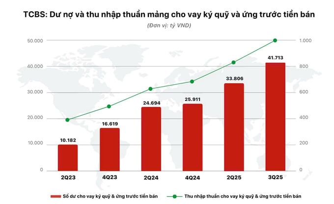 Lợi nhuận 9 th&#225;ng TCBS hơn 5.000 tỷ đồng, ch&#237;nh thức ni&#234;m yết cổ phiếu l&#234;n s&#224;n HOSE ng&#224;y 21/10 - Ảnh 4