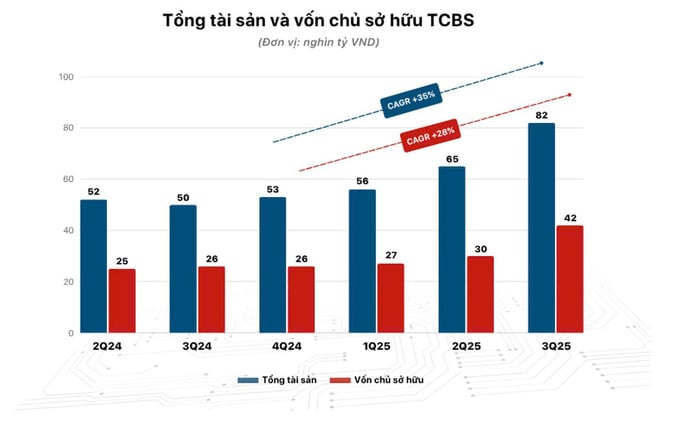 Lợi nhuận 9 th&#225;ng TCBS hơn 5.000 tỷ đồng, ch&#237;nh thức ni&#234;m yết cổ phiếu l&#234;n s&#224;n HOSE ng&#224;y 21/10 - Ảnh 5