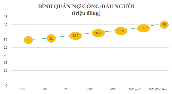 Năm 2021, mỗi người Việt "g&aacute;nh'' 37,7 triệu đồng nợ c&ocirc;ng.