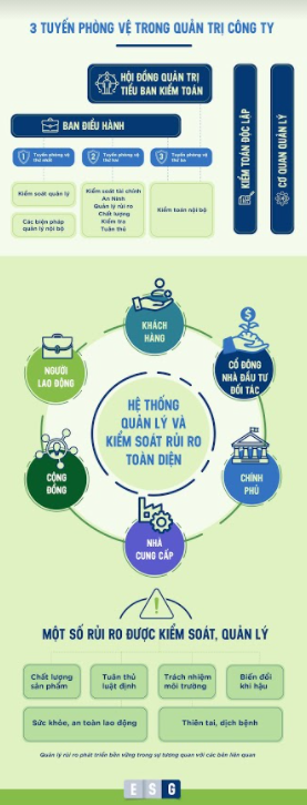 Vinamilk: Ch&#250; trọng chất lượng “M&#244;i trường, X&#227; hội, Quản trị” để ph&#225;t triển bền vững - Ảnh 7