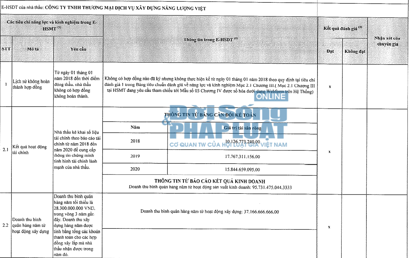 Doanh thu b&igrave;nh qu&acirc;n h&agrave;ng năm từ hoạt động x&acirc;y dựng trong 3 năm 2018, 2019, 2020 của c&ocirc;ng ty Năng Lượng Việt (Tr&iacute;ch b&aacute;o c&aacute;o đ&aacute;nh gi&aacute; tổng hợp tại g&oacute;i thầu thi c&ocirc;ng x&acirc;y dựng c&ocirc;ng tr&igrave;nh: &ldquo;Thay MBA T1-25MVA th&agrave;nh 40MVA trạm 110kV Ninh Hải&rdquo; do c&ocirc;ng ty Điện lực Ninh Thuận l&agrave;m chủ đầu tư.