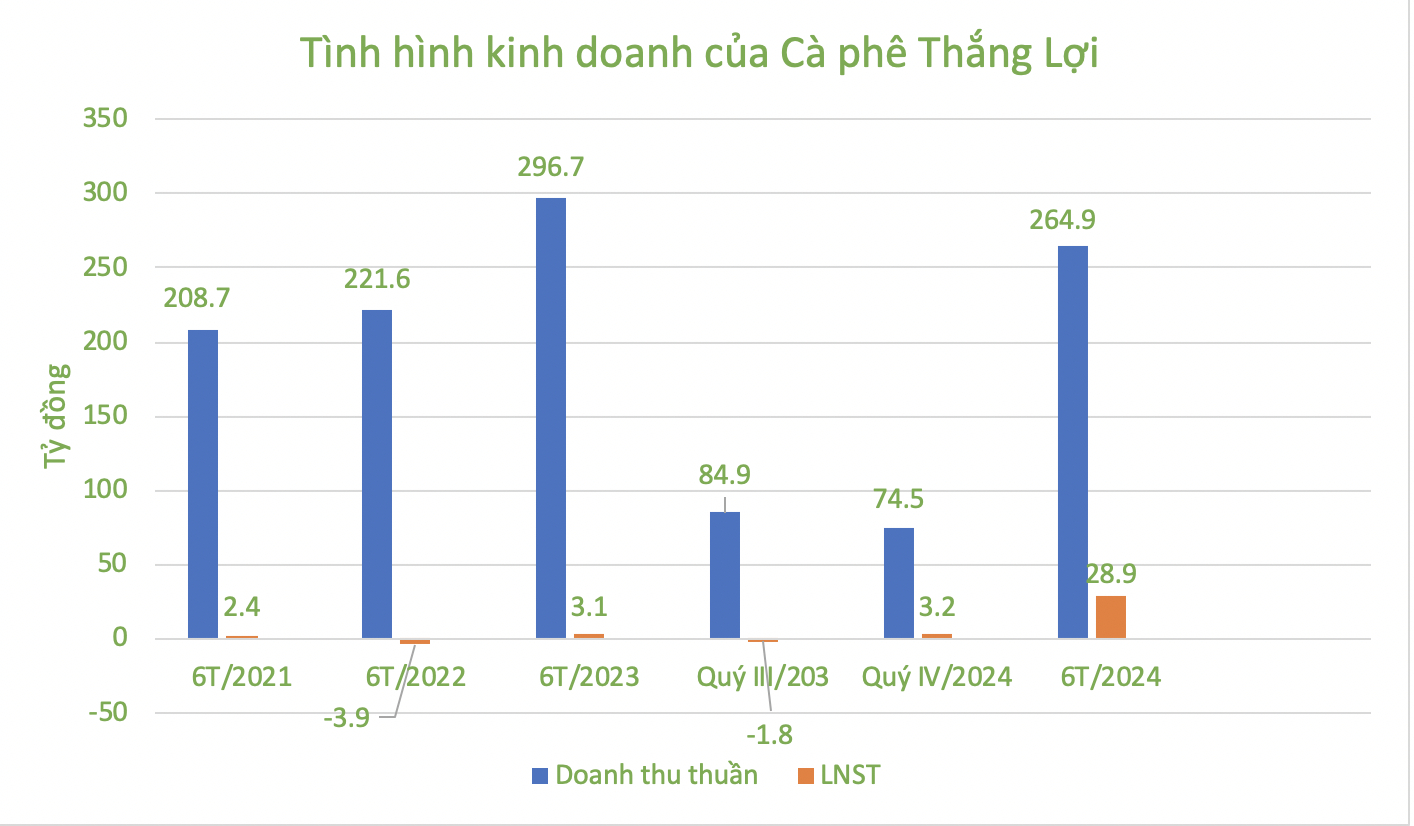 T&igrave;nh h&igrave;nh kinh doanh c&agrave; ph&ecirc; Thắng Lợi.