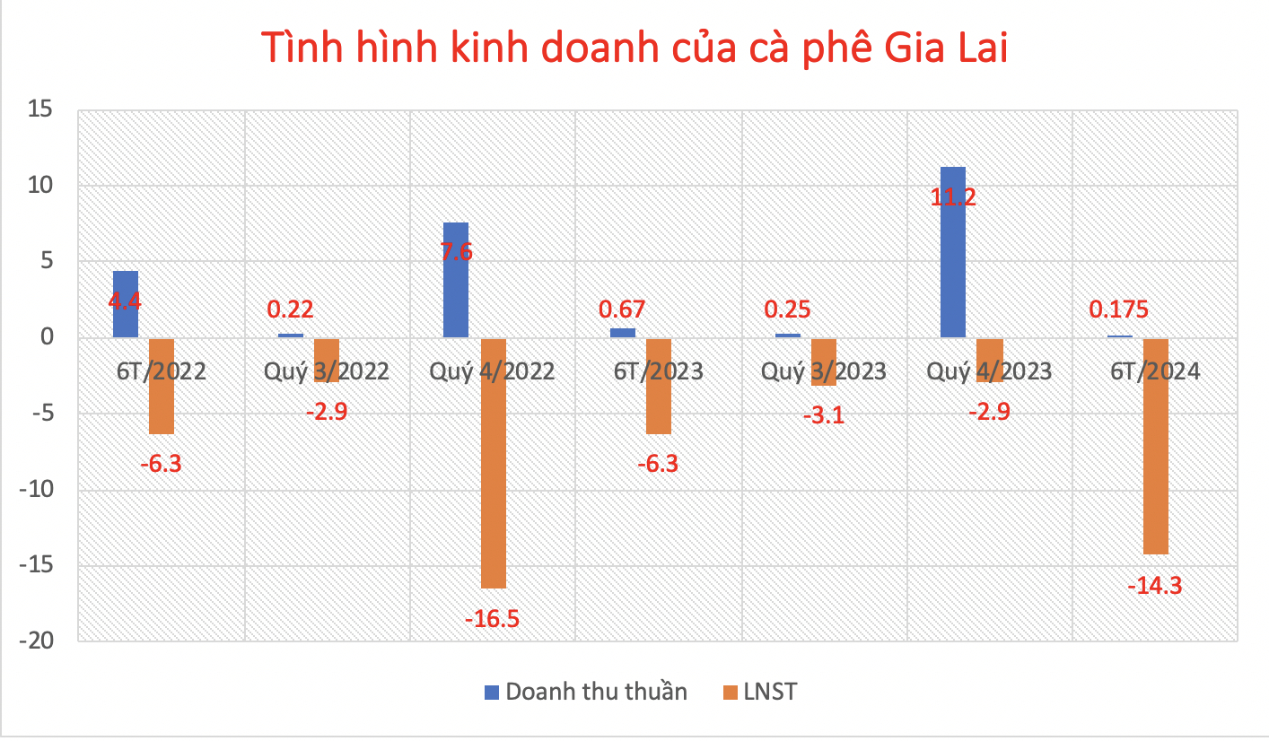 T&igrave;nh hinh kinh doanh của c&agrave; ph&ecirc; Gia Lai