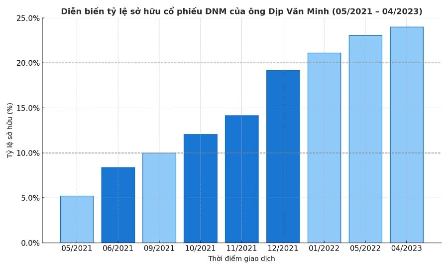 Đồ họa cho thấy qu&aacute; tr&igrave;nh trở th&agrave;nh cổ đ&ocirc;ng chi phối tại Danameco của &ocirc;ng Dịp Văn Minh.