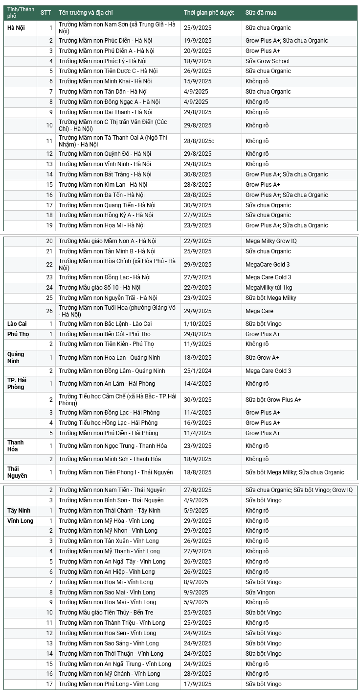 Bất an sữa học đường - B&#224;i 1: Nhiều th&#224;nh phần kh&#244;ng đạt 70% so với c&#244;ng bố, sữa của C&#244;ng ty Mega Milky vẫn được h&#224;ng loạt trường mua  - Ảnh 3