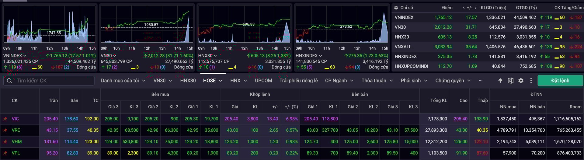 Cổ phiếu họ Vin thăng hoa trong phi&ecirc;n giao dịch 13/10