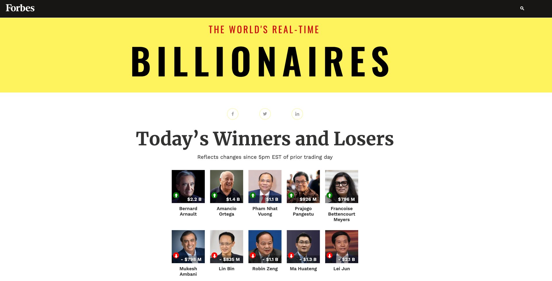 Tỷ ph&uacute; Phạm Nhật Vượng l&agrave; một trong ba tỷ ph&uacute; "thắng lớn" nhất h&ocirc;m nay