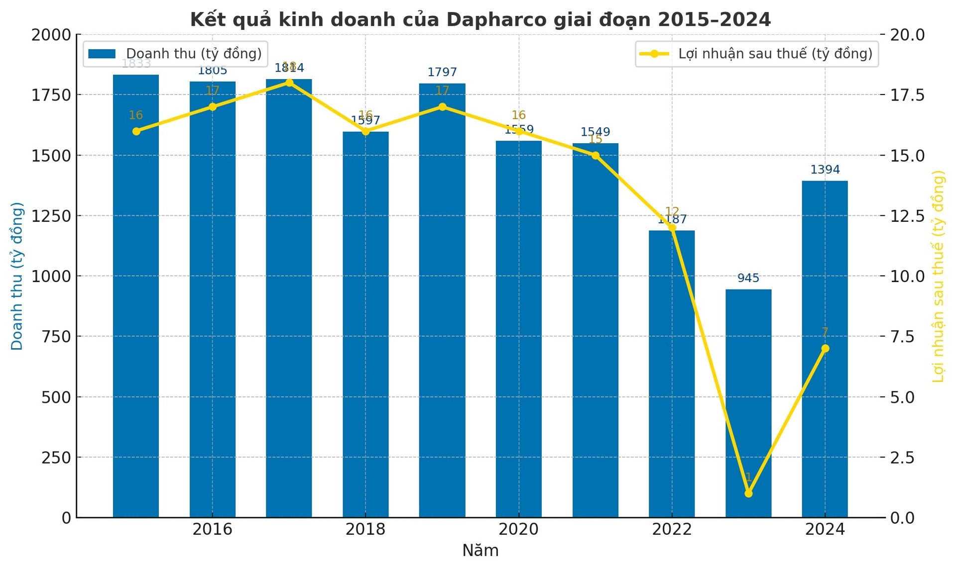 Kết quả kinh doanh của Dapharco c&oacute; dấu hiệu đi xuống trong thời gian gần đ&acirc;y.