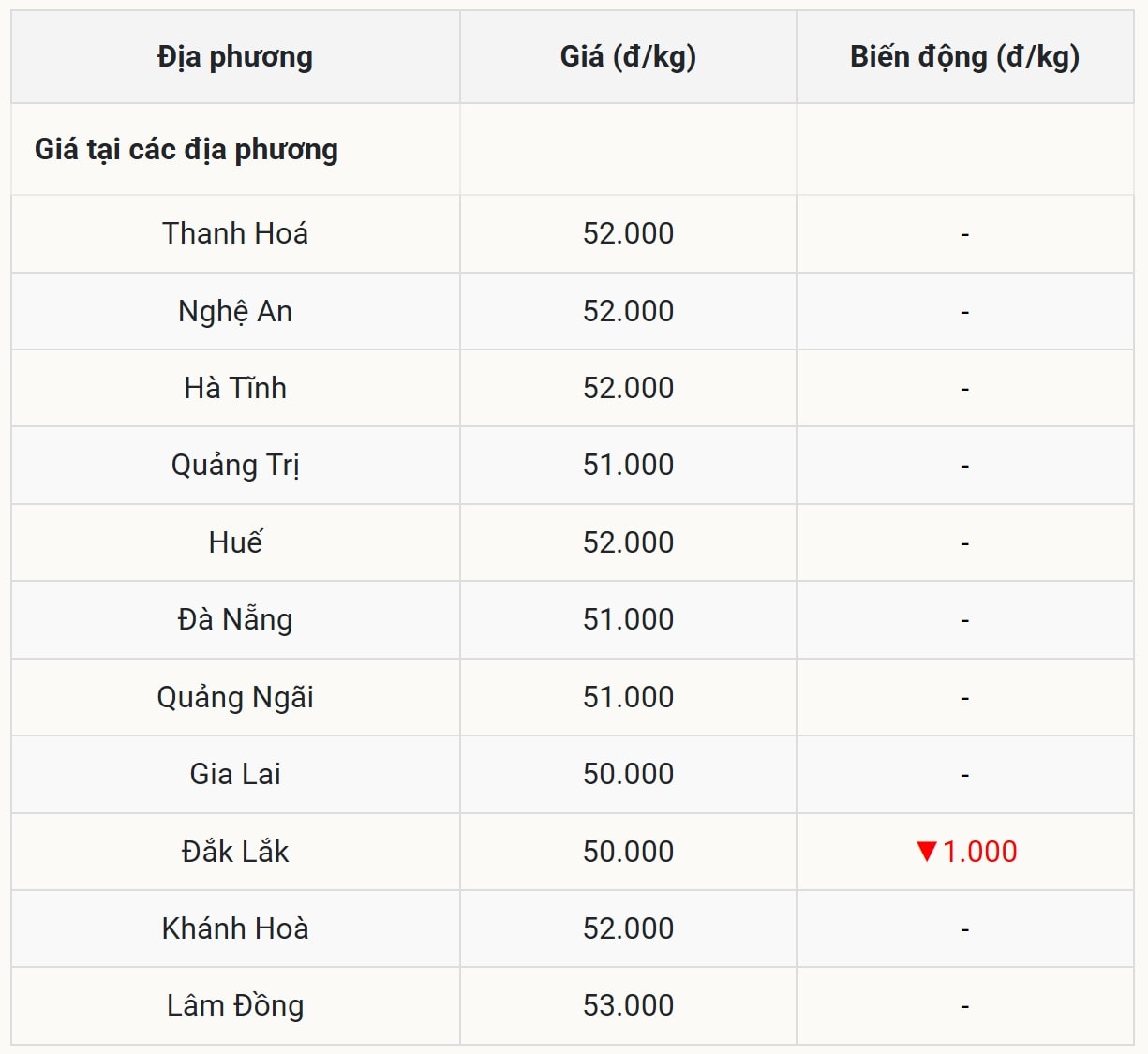 Gi&aacute; heo hơi h&ocirc;m nay 15/10 tại miền Trung &ndash; T&acirc;y Nguy&ecirc;n (Được B&aacute;o Nh&agrave; b&aacute;o v&agrave; C&ocirc;ng luận tổng hợp)