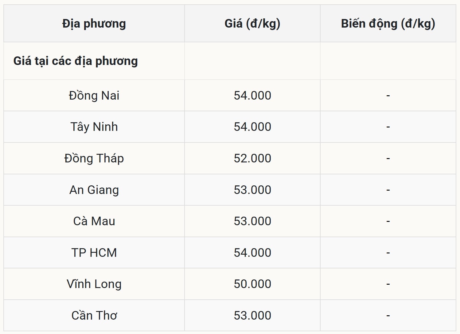 Gi&aacute; heo hơi h&ocirc;m nay 15/10 tại miền Nam (Được B&aacute;o Nh&agrave; b&aacute;o v&agrave; C&ocirc;ng luận tổng hợp)