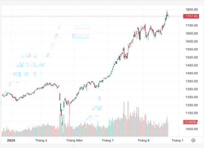 Diễn biến chỉ số VN-Index từ đầu năm đến nay.