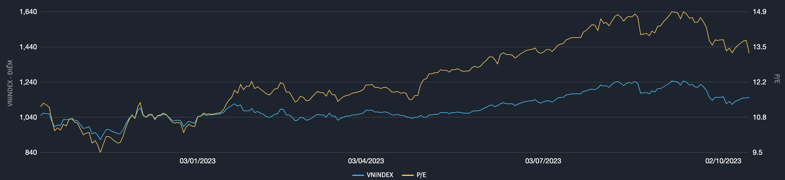 Định gi&aacute; thị trường trong v&ograve;ng 1 th&aacute;ng qua (Nguồn: Fiintrade).
