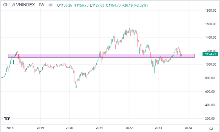 Biểu đồ ph&acirc;n t&iacute;ch kỹ thuật VN-Index.