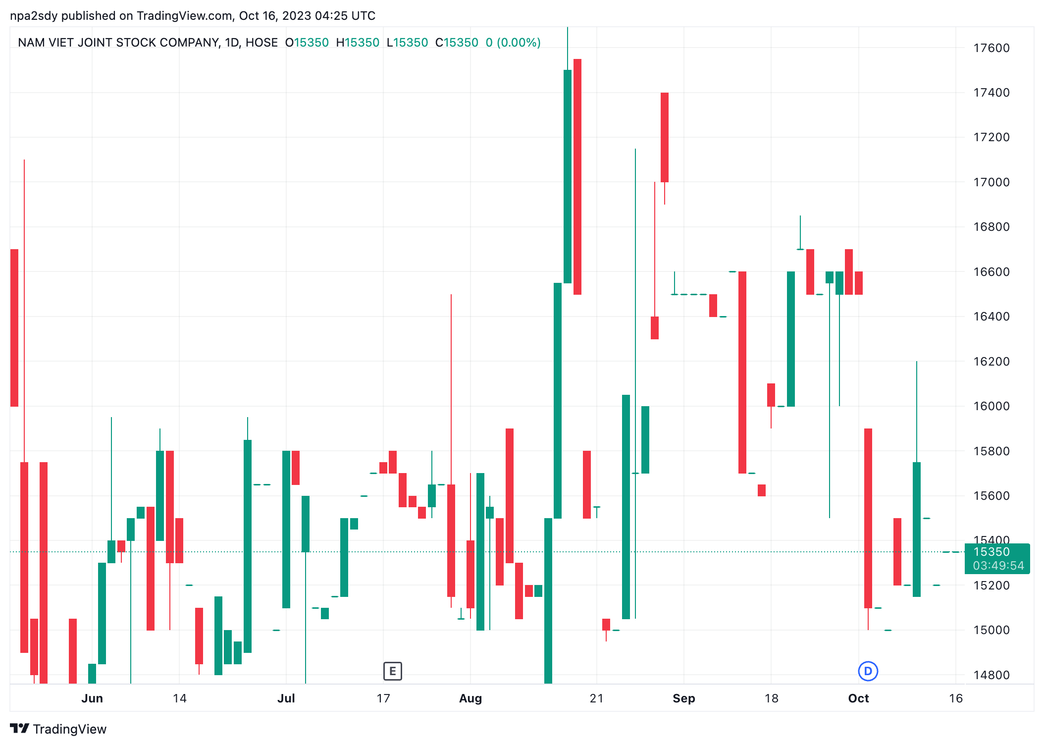 Diễn biến thị gi&aacute; cổ phiếu NAV (Ảnh: TradingView).