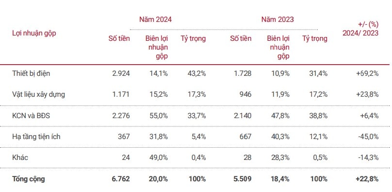 Lợi nhuận gộp v&agrave; cơ cấu c&aacute;c lĩnh vực kinh doanh (đơn vị t&iacute;nh: tỷ VND) &ndash; Nguồn: B&aacute;o c&aacute;o thường ni&ecirc;n GELEX.