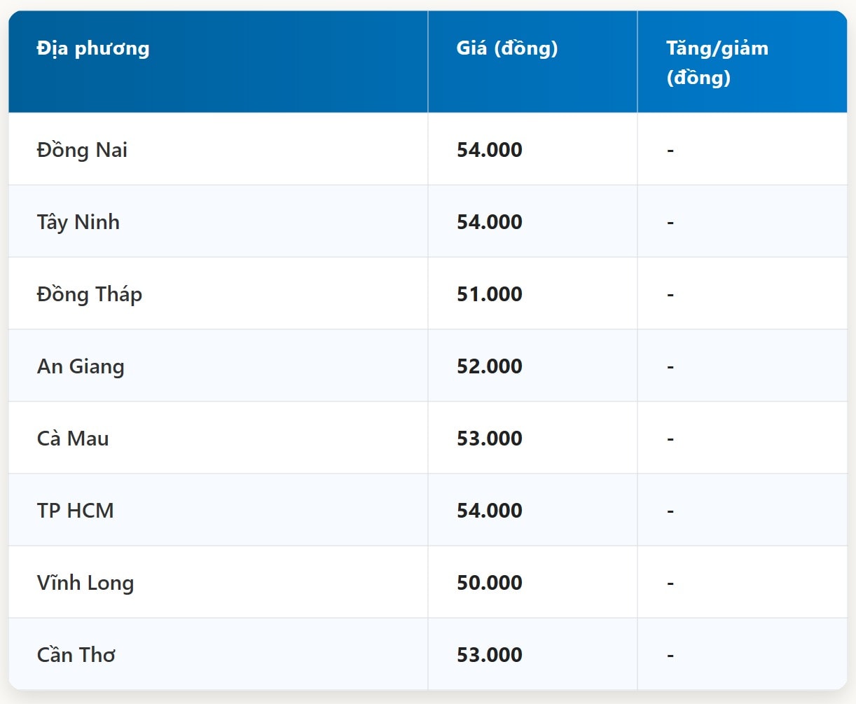 Gi&aacute; heo hơi h&ocirc;m nay 17/10 tại miền Nam (Được B&aacute;o Nh&agrave; b&aacute;o v&agrave; C&ocirc;ng luận tổng hợp)