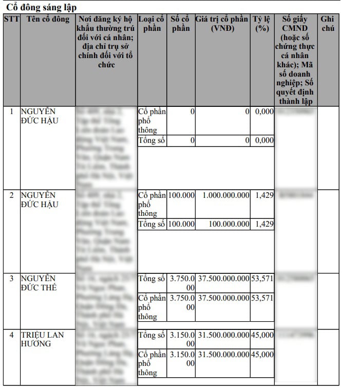 Cổ đ&ocirc;ng s&aacute;ng lập C&ocirc;ng ty cổ phần Thương mại v&agrave; Chuyển ph&aacute;t nhanh Nội B&agrave;i (Netco Post).