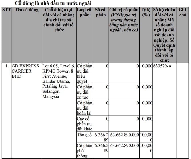 Cổ đ&ocirc;ng nước ngo&agrave;i "th&acirc;u t&oacute;m" C&ocirc;ng ty cổ phần Thương mại v&agrave; Chuyển ph&aacute;t nhanh Nội B&agrave;i (Netco Post).