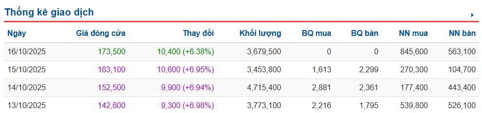 Cổ phiếu VJC li&ecirc;n tục tăng mạnh với thanh khoản lớn