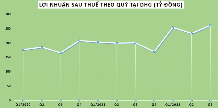 Những doanh nghiệp dược phẩm đầu ti&#234;n c&#244;ng bố lợi nhuận qu&#253; 3/2022 - Ảnh 1