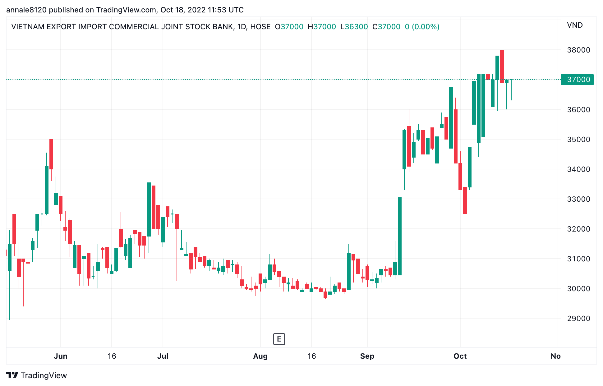 Diễn biến thị gi&aacute; cổ phiếu EIB.