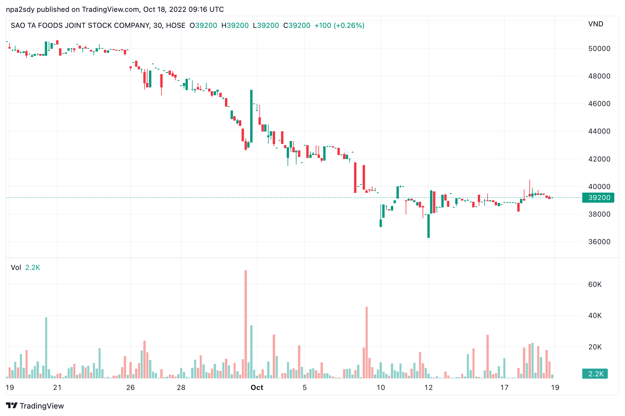 Diễn biến thị gi&aacute; cổ phiếu FMC (Nguồn: TradingView).