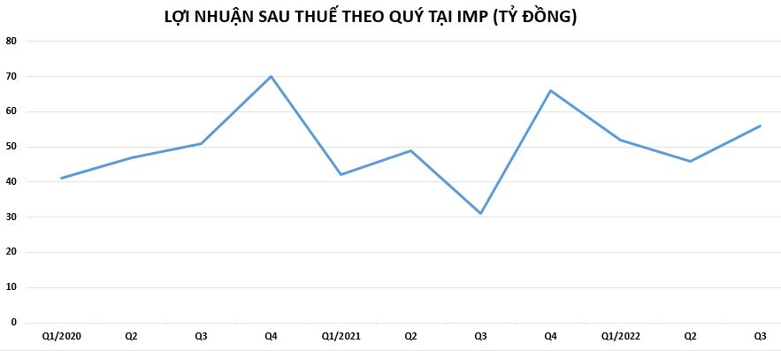 Những doanh nghiệp dược phẩm đầu ti&#234;n c&#244;ng bố lợi nhuận qu&#253; 3/2022 - Ảnh 3
