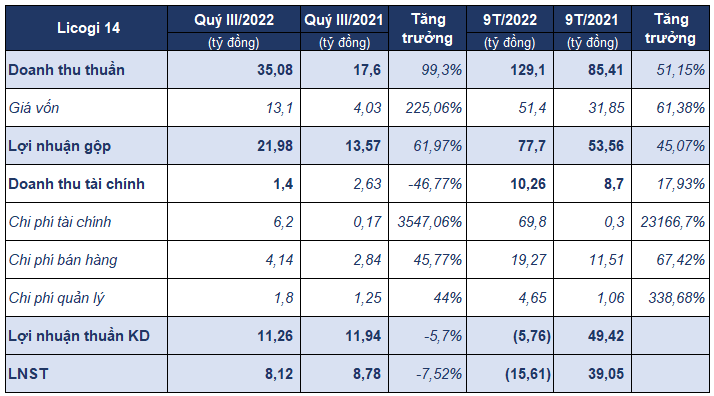 Kết quả kinh doanh 9 th&aacute;ng đầu năm của Licogi 14. Nguồn: BCTC&nbsp;CTCP Licogi 14