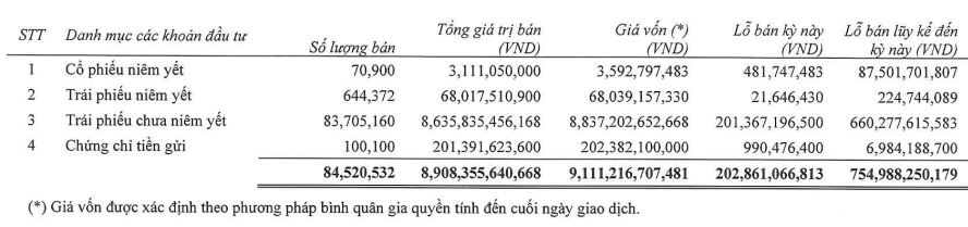 Nguồn: BCTC qu&yacute; 3/2022.
