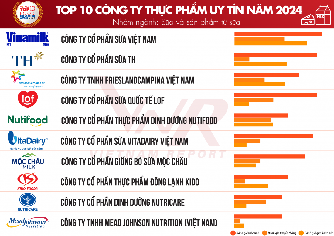 Top 10 C&#244;ng ty uy t&#237;n ng&#224;nh Thực phẩm - Đồ uống năm 2024 - Ảnh 1
