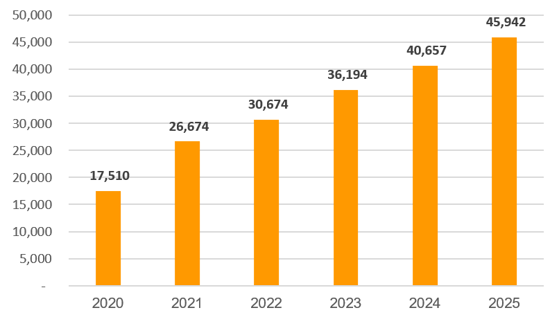 Vốn điều lệ SHB qua c&aacute;c năm