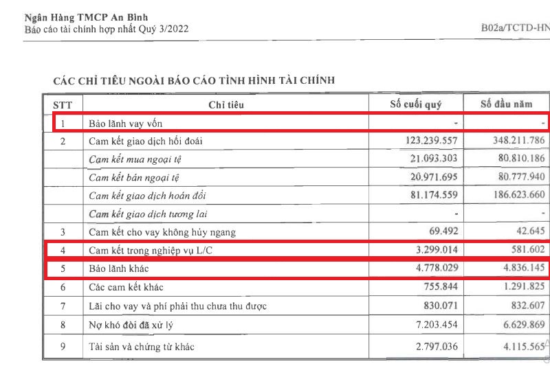 Nợ ngoại bảng tiềm ẩn tại ABBank hơn 8.000 tỷ đồng (nguồn: BCTC qu&yacute; 3/2022)