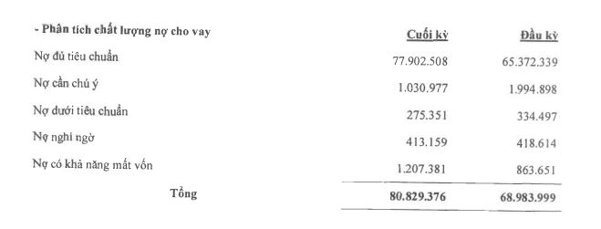 Chi tiết cơ cấu c&aacute;c nh&oacute;m nợ tại ABBank (nguồn: BCTC qu&yacute; 3/2022)