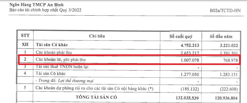 Nguồn: BCTC qu&yacute; 3/2022)