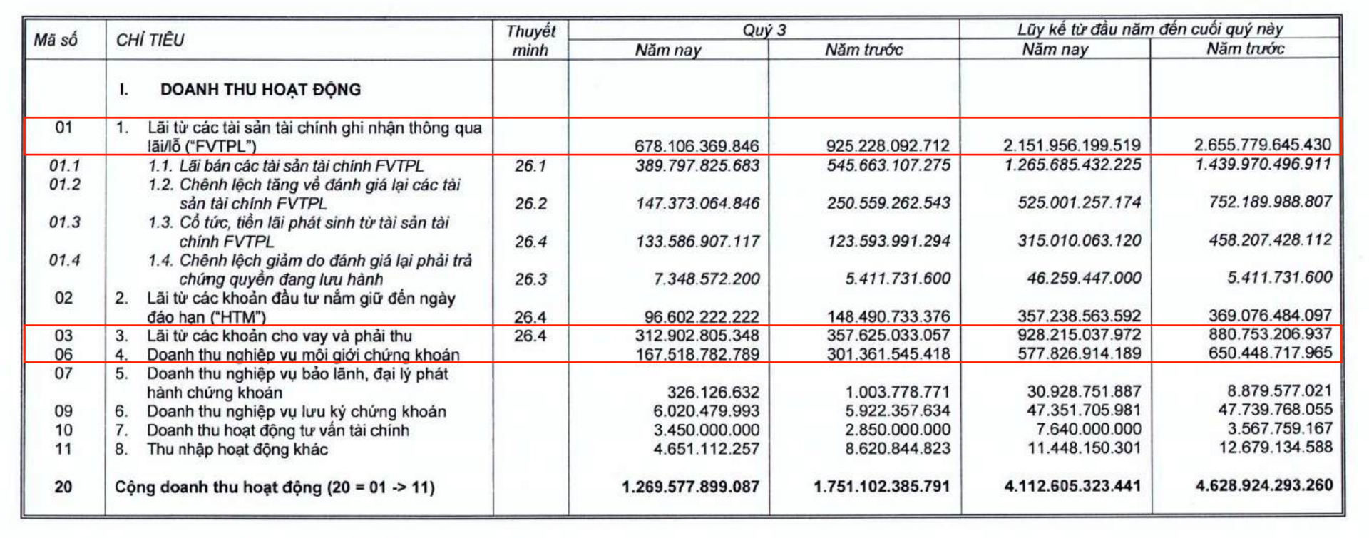 3 hoạt động kinh doanh cốt l&otilde;i của VNDIRECT suy giảm mạnh