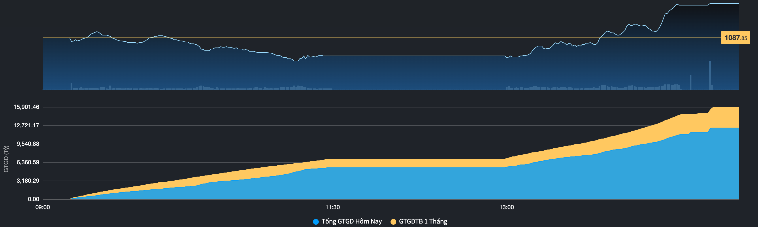 Thanh khoản thị trường so với một th&aacute;ng trước đ&oacute;.