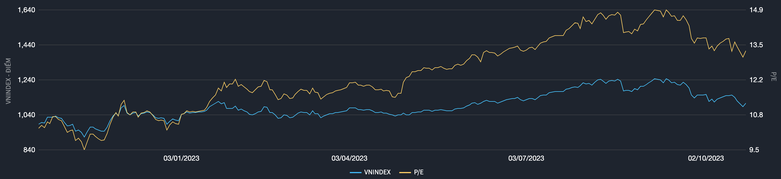 Định gi&aacute; thị trường trong 1 năm qua (Nguồn: Fiintrade).