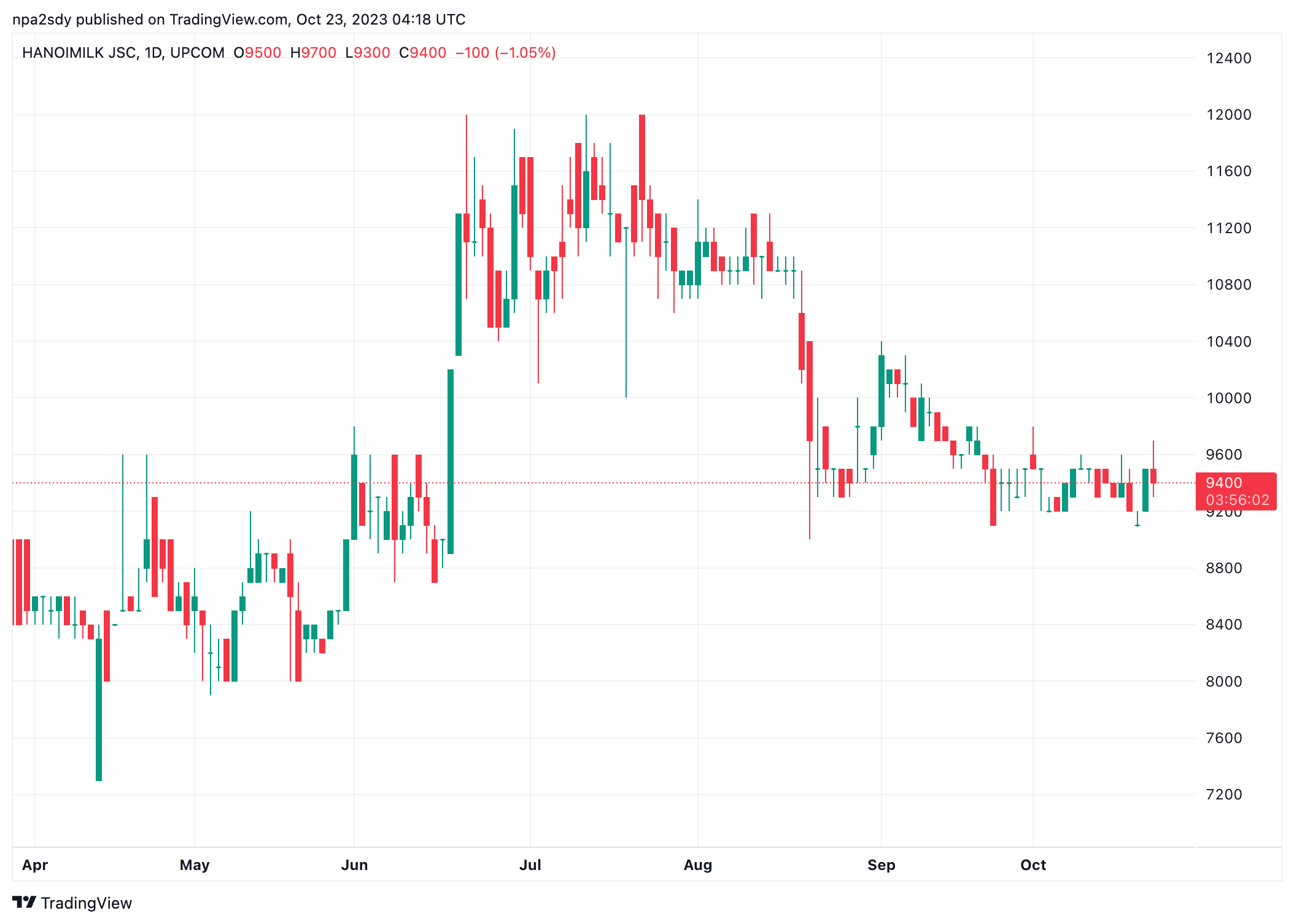 Diến biến thị gi&aacute; cổ phiếu HNM (Ảnh: TradingView).