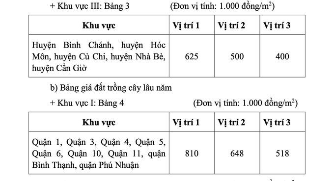 Tp.HCM ban h&#224;nh bảng gi&#225; đất mới, cao nhất 687 triệu đồng/m2 - Ảnh 2