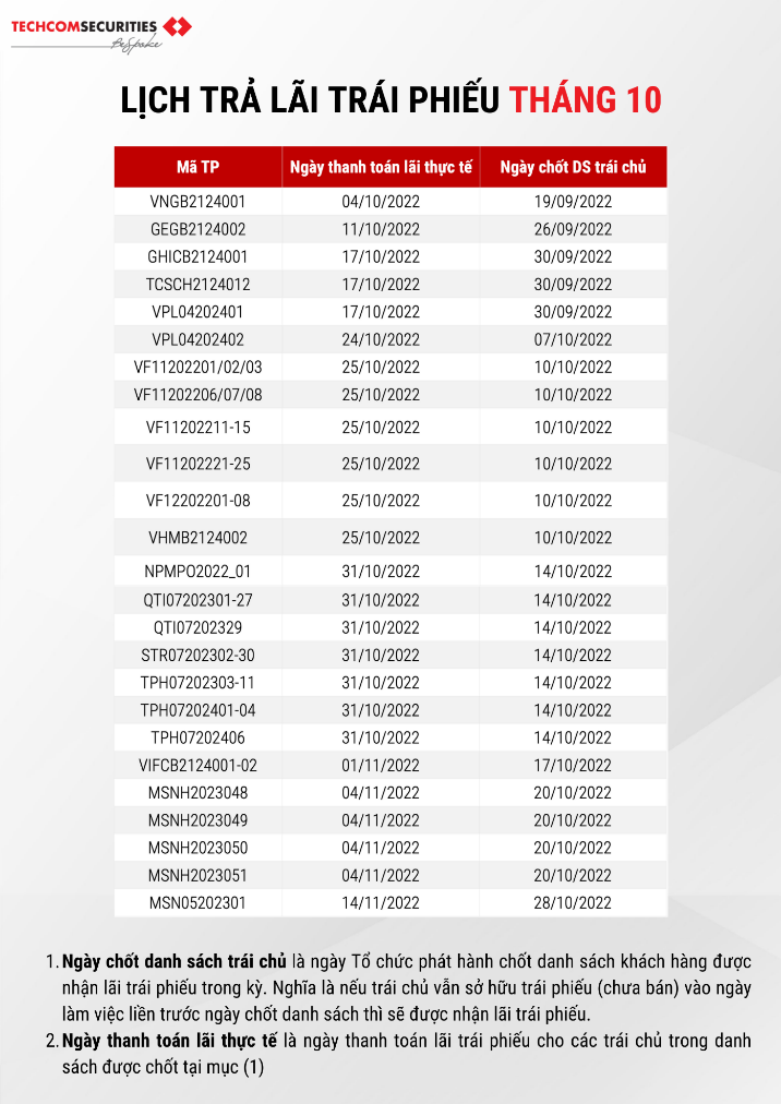 Thị trường tr&#225;i phiếu: Sau cơn mưa trời sẽ s&#225;ng? - Ảnh 1
