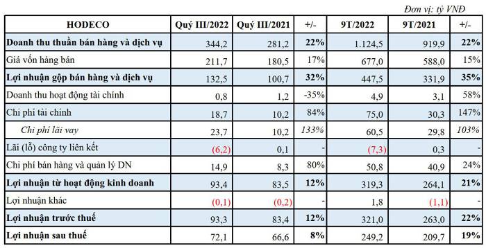 &nbsp;Kết quả kinh doanh qu&yacute; III/2022 của Hodeco. (Nguồn: BCTC Hợp nhất qu&yacute; III/2022 của Hodeco).