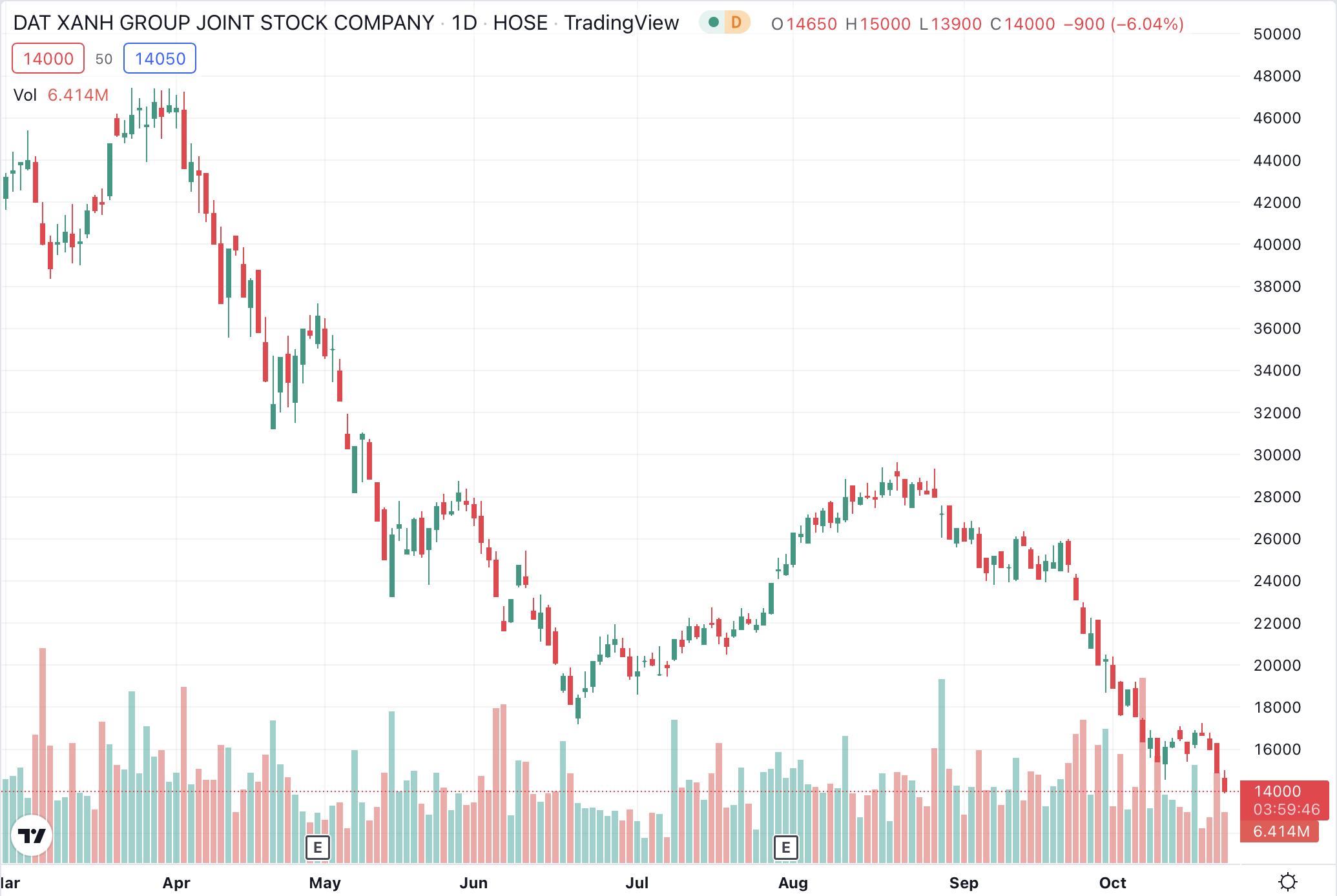 Diễn biến thị gi&aacute; cổ phiếu DXG.