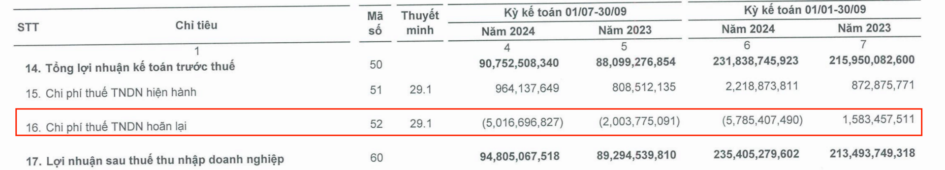 Khoản ho&agrave;n nhập chi ph&iacute; thuế thu nhập ho&atilde;n lại đ&atilde; gi&uacute;p tăng trưởng lợi nhuận sau thuế của Sao Ta được cải thiện đ&aacute;ng kể